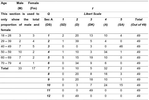 Table 3: Evaluation of respondents‟ views about democratic significance from the Likert Scale 