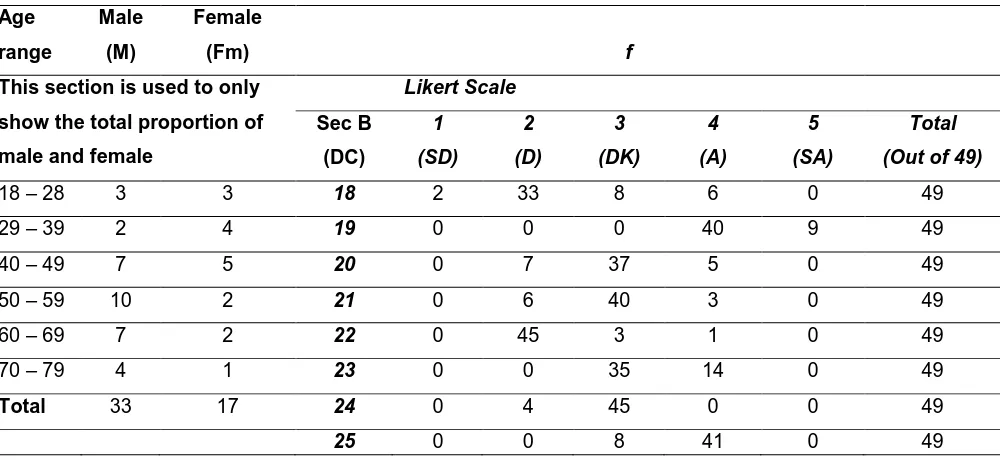 Table 4: Evaluation of Democratic competence from the Likert Scale 