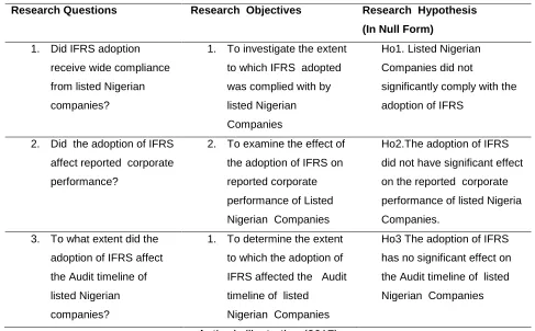 Table 2. Example of Alignment amongst Research Questions, Objectives and Hypothesis 