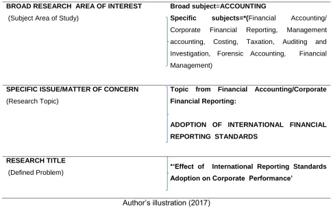 Table 1. Linking Research Problem with Research Topic and Research Title 