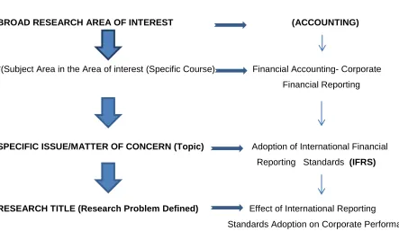 Figure 2. Research Problem formulation 