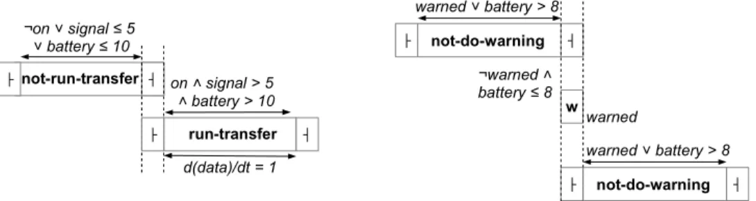 Figure 1: Representing Processes (left) and Events (right). Dotted lines denote synchronised actions.