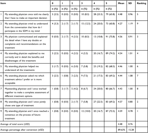 Table 3 Feeling Of The Patient With Cancers During Implementation Of Shared Decision Making (SDM) (N=120)
