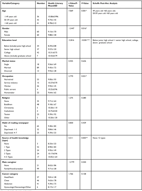 Table 4 Intergroup Differences Between Demographic Variables And Health Literacy In Patients With Cancer