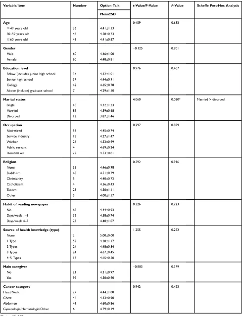 Table 5 Inter-Group Differences Between Demographic Variables And Feeling Of The Patient With Cancers During ImplementationOf SDM-Option Talk