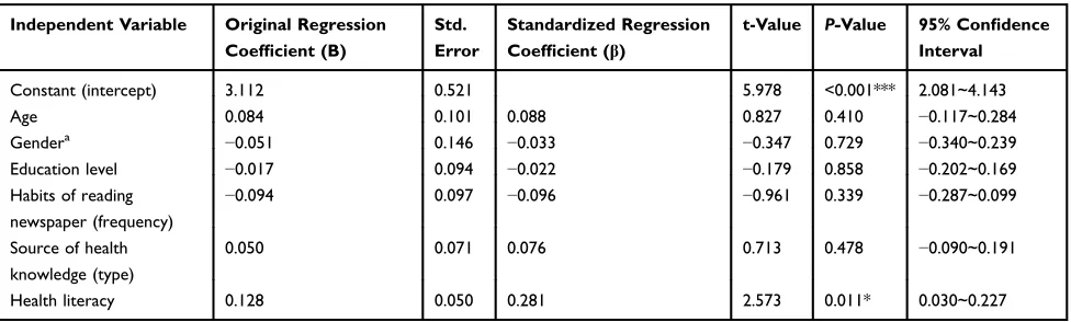 Table 8 Important Predictors Affecting The Extent Of SDM In Patients With Cancer (Multiple Linear Regression) N=120