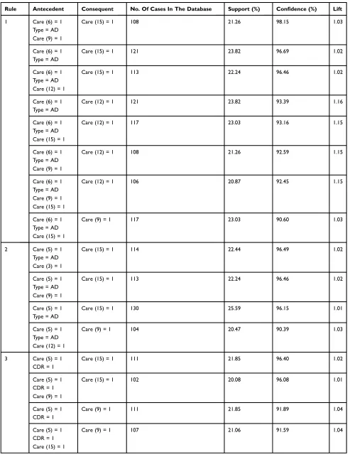Table 4 Three Generalized Rules With Support Of 20% But Less Than 30%