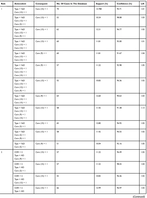 Table 5 Nine Generalized Rules With The Support Of 10% But Less Than 20%