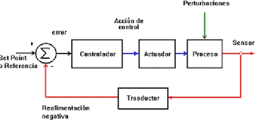 Figure 1 . Block diagram of a closed loop control system.  