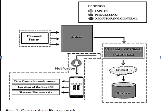 Fig. 1 shows the system flowchart and the main operation of  the system. The ultrasonic sensor, Arduino microcontroller and 