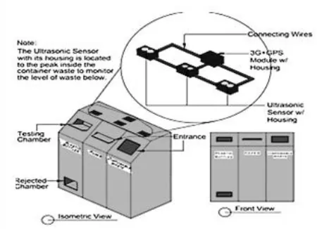 Fig. 2 represents the physical model of the garbage container. The model is divided into three containers; one for the disposable wastes and two for recyclable wastes materials 