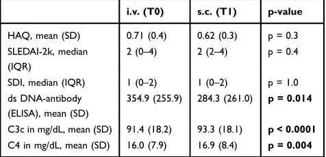 Table 2 Clinical Parameters And Functional Status At T0 (I.v.belimumab) And T1 (S.c. belimumab)