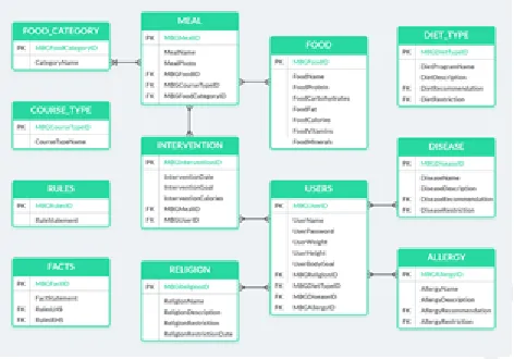 Fig. 7 . Proposed Conceptual Data Model. 