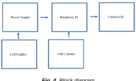 Fig. 4 . Block diagram 