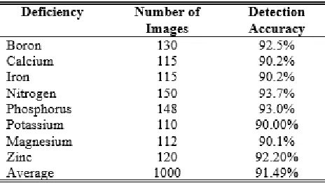 Table 3 shows the detection and classification results of the  study. Detection accuracy for Boron (92.5%), Calcium (90.2%), Iron (90.2%), Nitrogen (93.7%), Phosphorus (93.0%), Potassium (90.00%), Sulfur (90.1%) and Zinc (92.20%)
