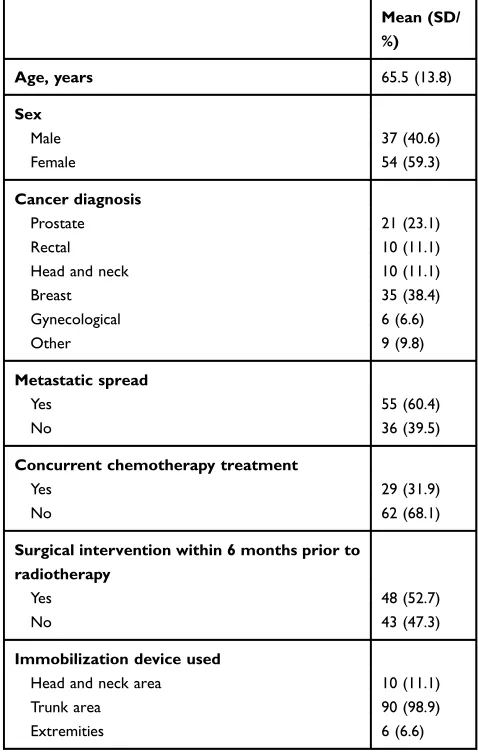 Table 1 Demographic And Clinical Characteristics Of TheSample (n=91)