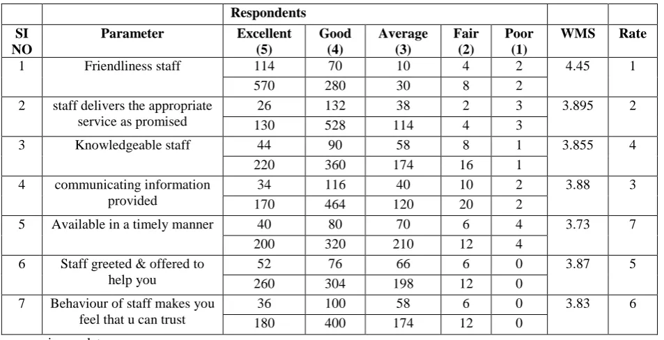 Table No.11- Table showing there enough signs in the Store to provide needed information in navigation