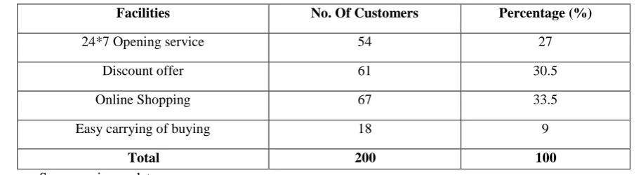 Table No.12-Table Showing store character & importance of Big Bazaar(Highest-5: Lowest-1) 