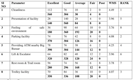 Table No.15- Table showing Customer like facility from big bazaar. (5 – Highest: 1 – Lowest) 