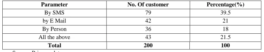 Table No.18- Table showing improve quality customer service will be expecting way. 