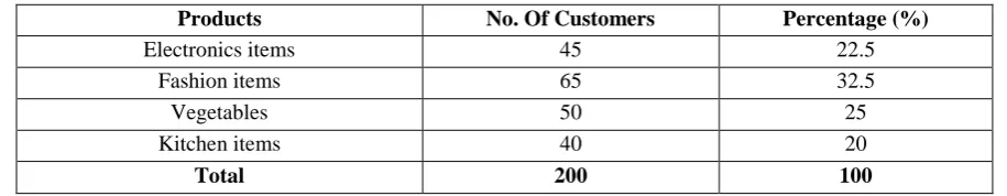 Table No.9- Table showing staff response to customer enquiry 