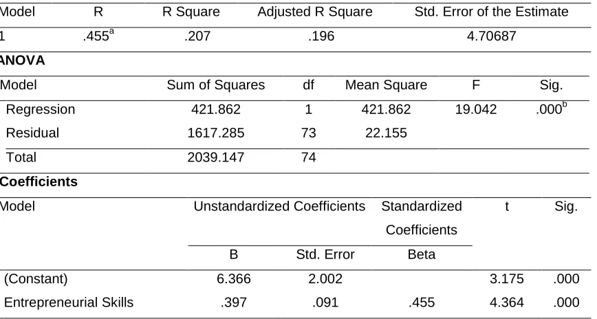 Table 2: Type of business 