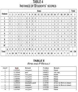 TABLE PBI AND 5 P RESULT