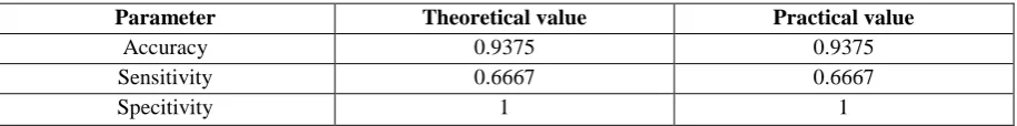 Table No 1 : comparison table of theoretical (Simulated using MAT lab) and practical values 