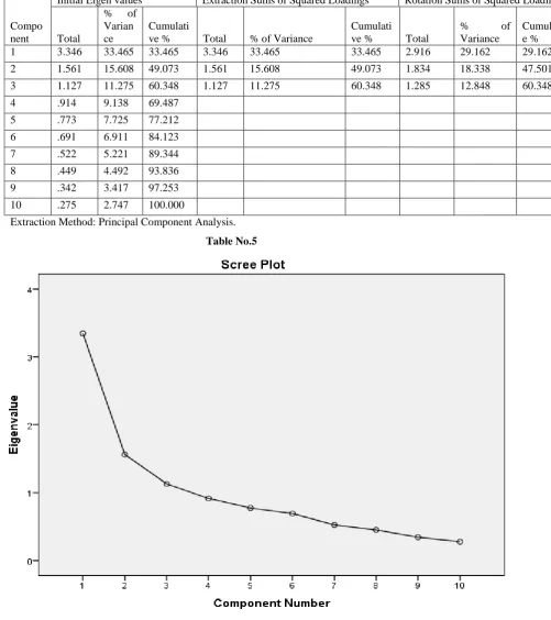 Table No.4: Total Variance Explained 