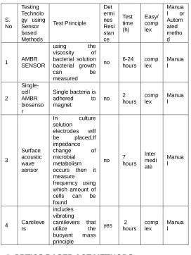 Table 2 : Summary of Sensor Based AST Methods 