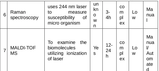 Table 3: Summary of optics based AST  methods 