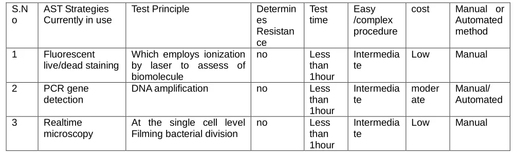 Table 5: Outlines of AST Strategies that are Currently in use 
