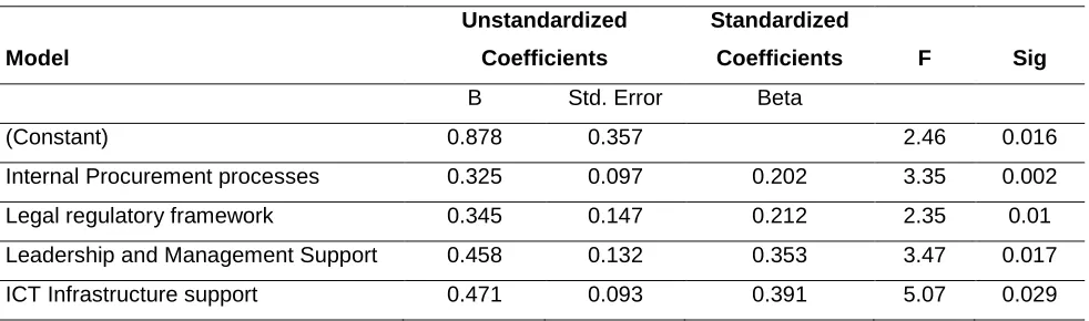 Table 1:  Model Coefficients and Significance 