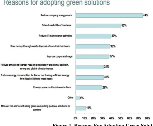 Figure 1  Reasons For Adopting Green Solutions 