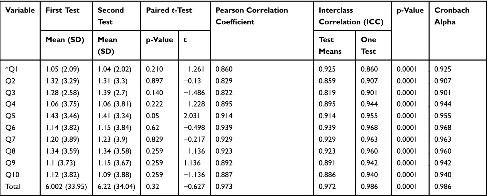 Table 4 Reliability Measures Of TAI