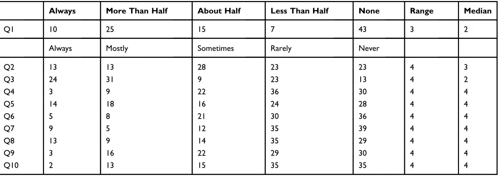 Table 7 The Information About The Item Scores