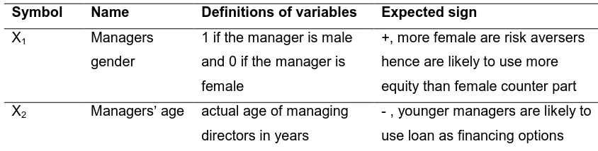 Table 2. Summary of Managers Age, Capital Structure in NSE in All Years 