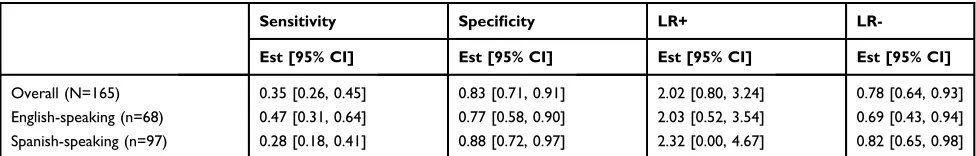 Table 2 Sensitivity, Speciﬁcity, And Likelihood Ratios (LRs) Of The Extent Of Nonadherence Questionnaire For Detecting MedicationNonadherence