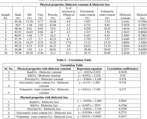 Table 1 . Physical properties and dielectric constant table 