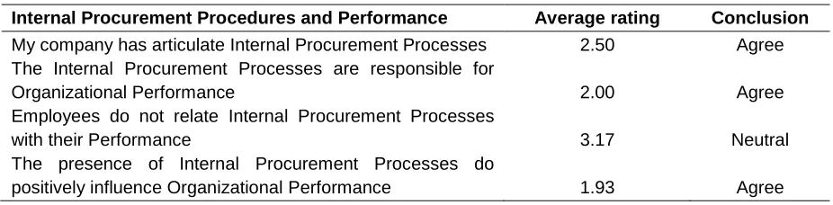 Table 1: Nature of Internal Procurement Processes in the Studied Organization 