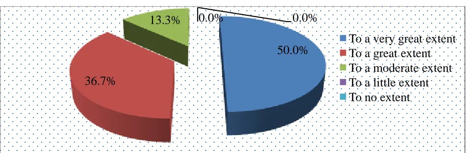 Figure 1: Role of Internal Procurement Processes on Organizational Performance 