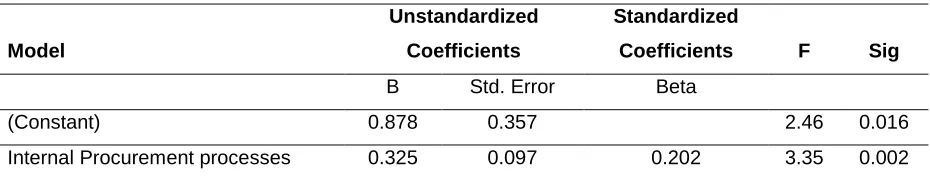 Table 2: Model Coefficient and Statistical Significance 