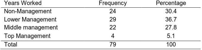 Table 2: Years Worked at KWS 