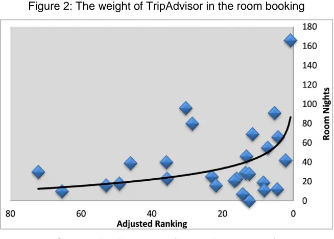 Figure 2: The weight of TripAdvisor in the room booking 