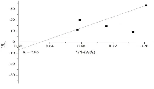 Table – 4Formation constant and Free energy values of 1:1 complexes 