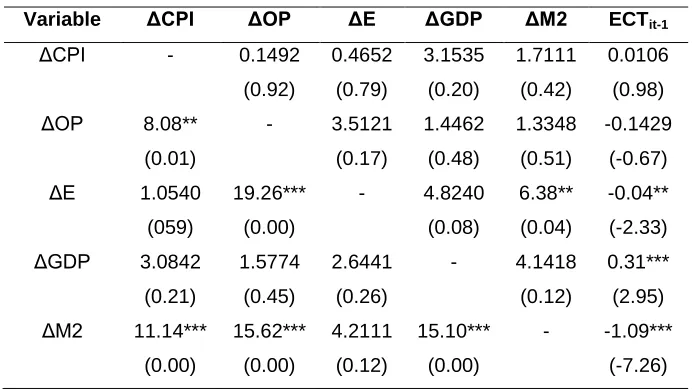 Table 3. Granger causality exchange rate Aggregate CPI 