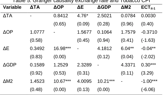 Table 5. Granger causality exchange rate and Tobacco CPI Variable 