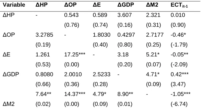 Table 7. Granger causality exchange rate and Household CPI 