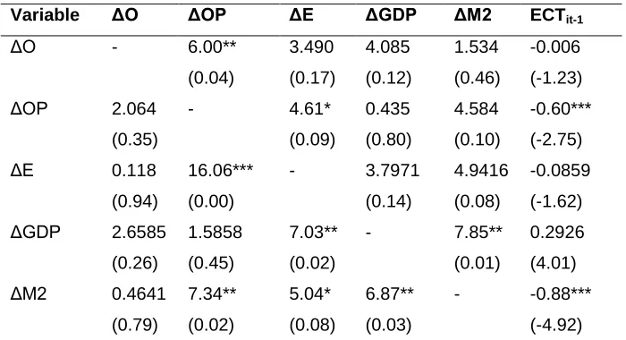 Table 10. Granger causality exchange rate and Others CPI 