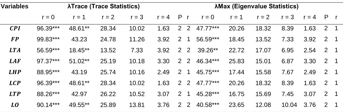 Table 2. Cointegration Results Based on Trace and Eigenvalue Statistics 